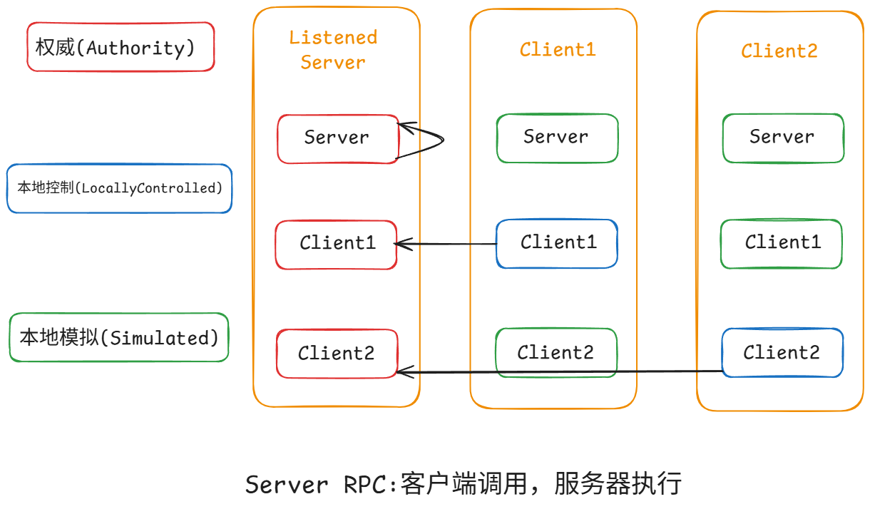 Server RPC